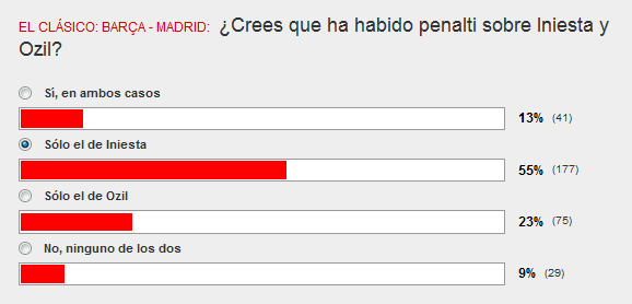 Có tới 55% độc giả tờ El Mundo Deportivo đòi penalty cho Iniesta.